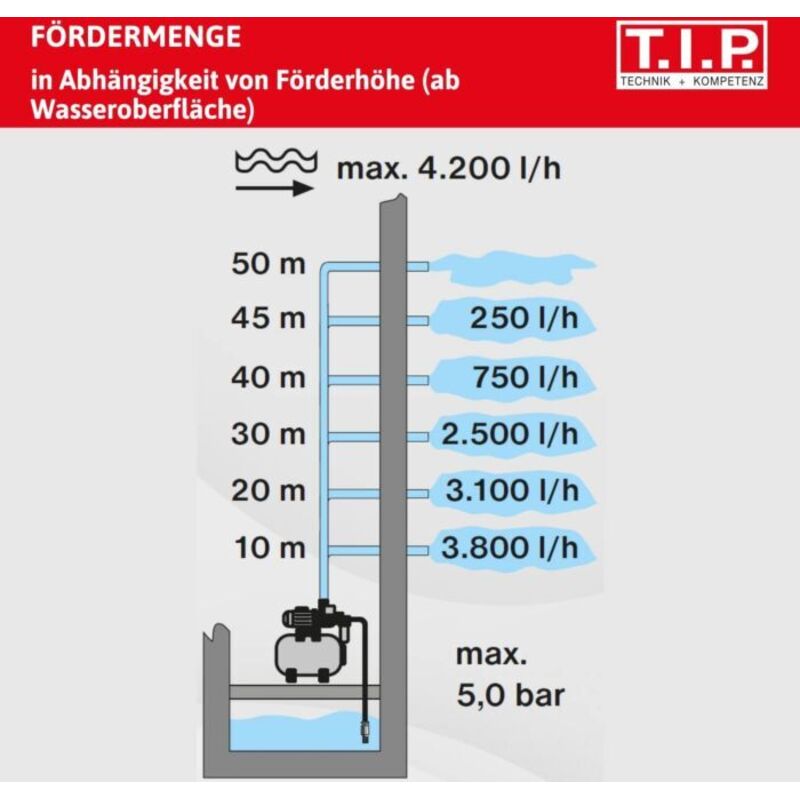 Hauswasserwerk - 50 l Kessel, 3.500 l/h, 46 m Förderhöhe, 800 w, Stahl-Druckkessel, hww K-1000/50 Plus, 30189 - T.i.p.