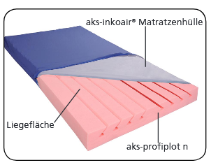 AKS Inko-Air-Matratzenbezug, 90x200x12cm, für Profiplot-N (AV)
