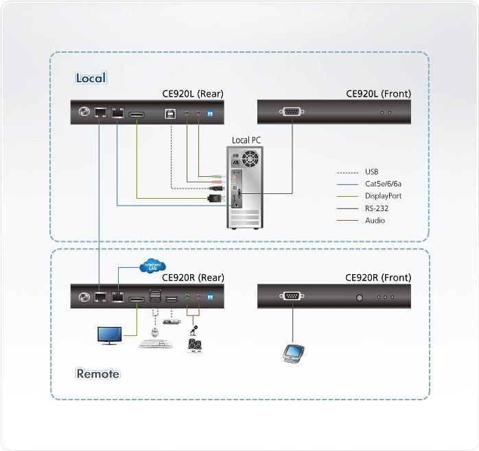 ATEN CE920R-ATA-G. Typ: Receiver, Übertragungstechnik: Kabelgebunden, Maximal mögliche Übertragungsstrecke: 100 m. Netzteil Ausgangsspannung: 5 V. Breite des Empfängers: 12,2 cm, Tiefe des Empfängers: 18,2 cm, Höhe des Empfängers: 2,87 cm. USB-Port-Typ: U