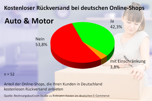 Kostenloser Rückversand Auto & Motor