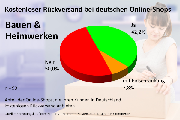 Kostenloser Rückversand Bauen & Heimwerken
