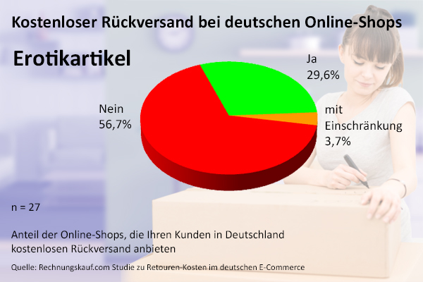 Kostenloser Rückversand Erotikartikel