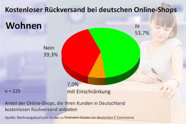 Kostenloser Rückversand Wohnen